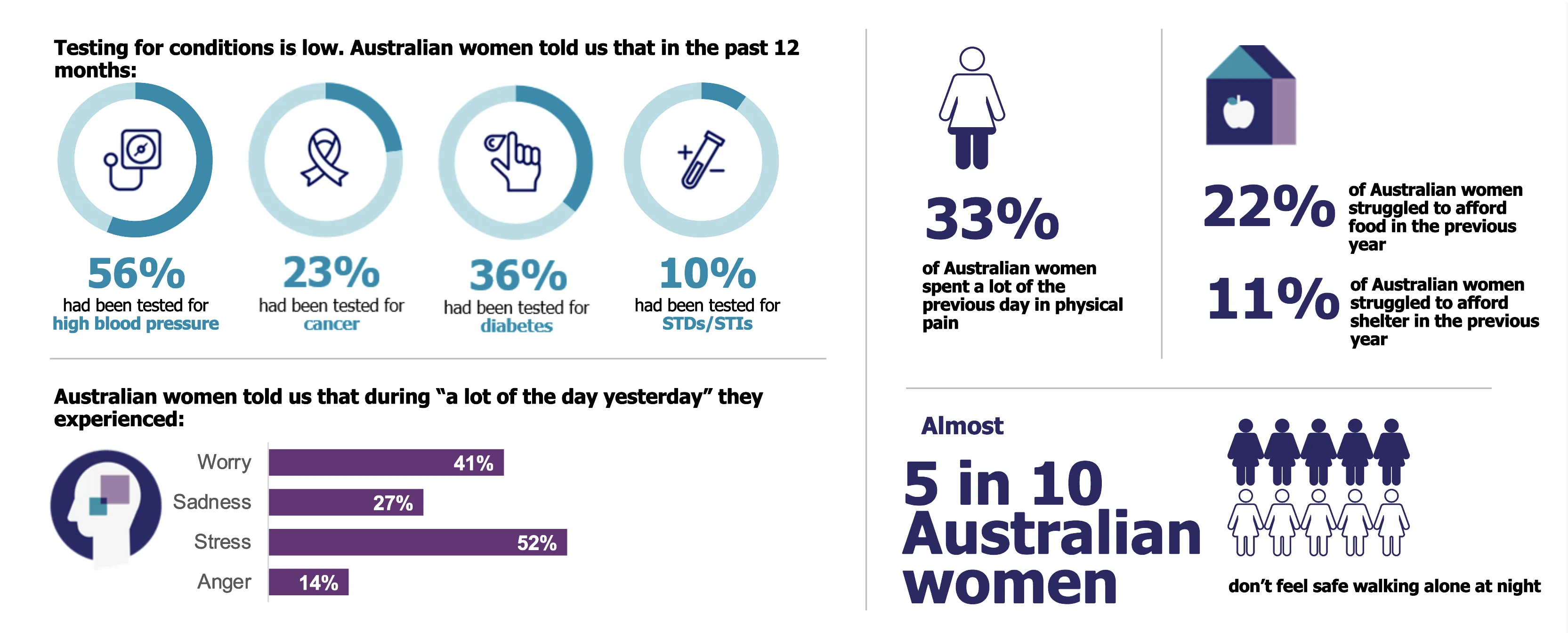Graphs showing testing results from Australian women