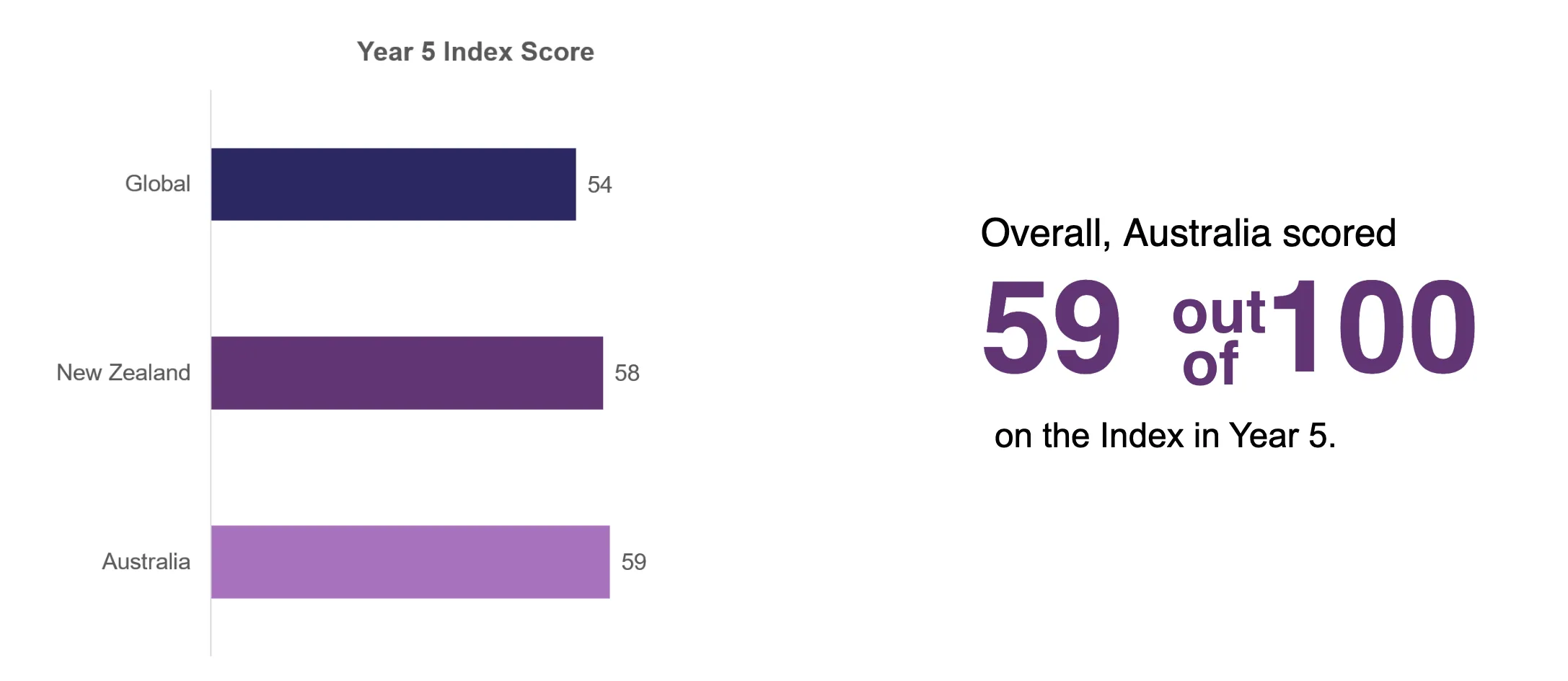 Graphs showing Year 5 Index scores of Global, New Zealand and Australia